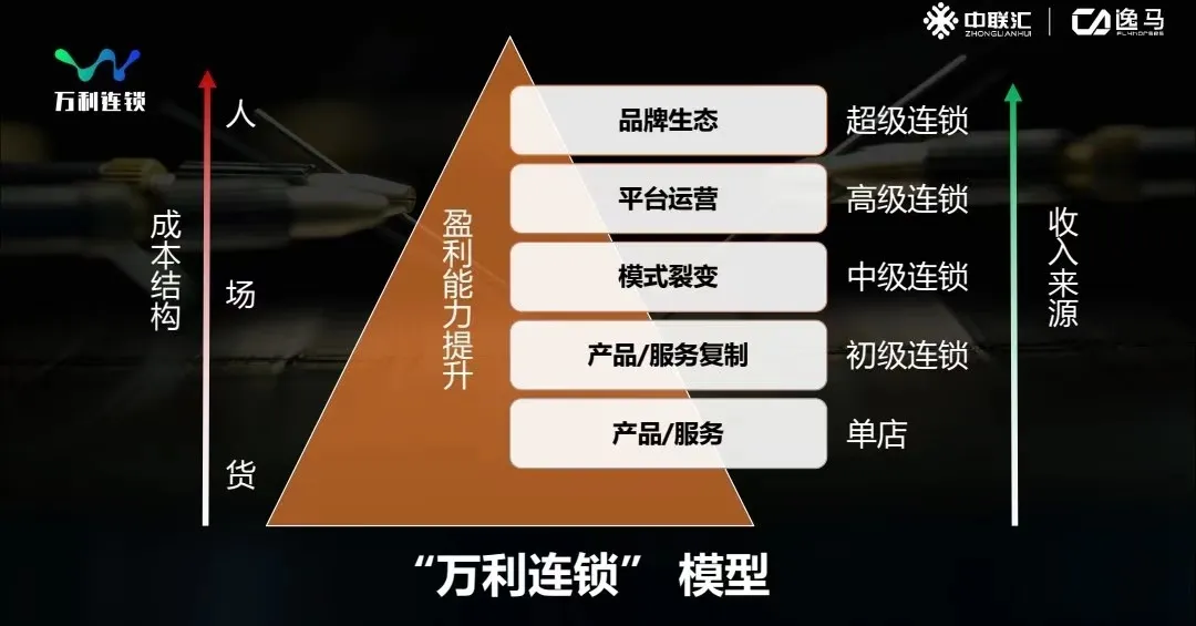 2024下半年，連鎖品牌用這個(gè)模型開(kāi)啟加速！