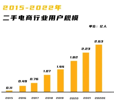二手電商，“沖”向線下