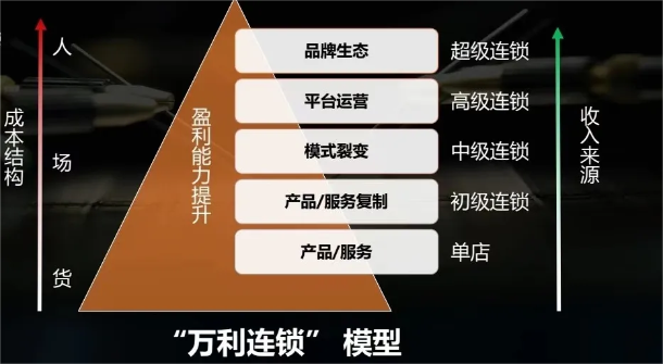 連鎖盈利新模式：用無形的品牌，賺有形的錢