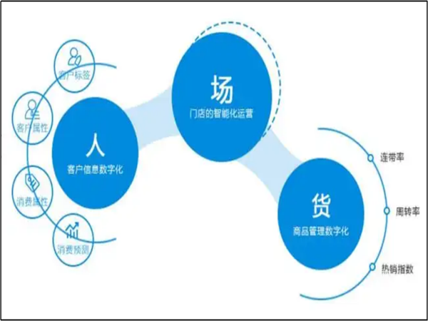 人貨場(chǎng)：商業(yè)生態(tài)的三要素簡(jiǎn)析