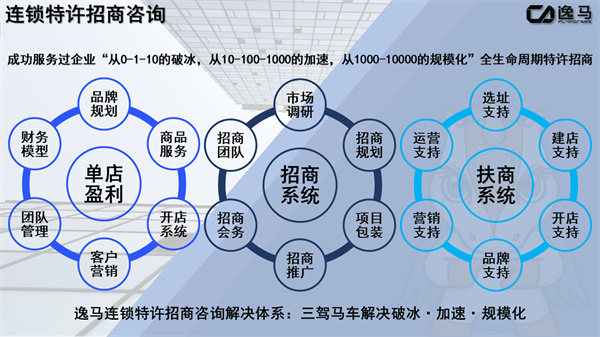 特許經(jīng)營企業(yè)招商的主要方式及策略
