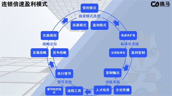 連鎖經(jīng)營(yíng)盈利模式分析（連鎖經(jīng)營(yíng)盈利模式的核心要素）