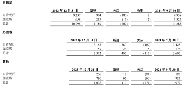 百勝中國重回“狂飆模式”！三季度營收創(chuàng)新高達(dá)30.7億美元，新店近4成是加盟