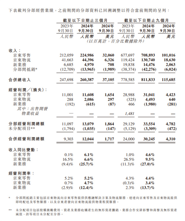 京東單季創(chuàng)收2604億元！行業(yè)卷到白熱化，它為何能交出滿分成績單？