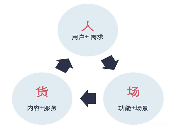 人貨場三方面詳細(xì)分析（分析人貨場三要素）