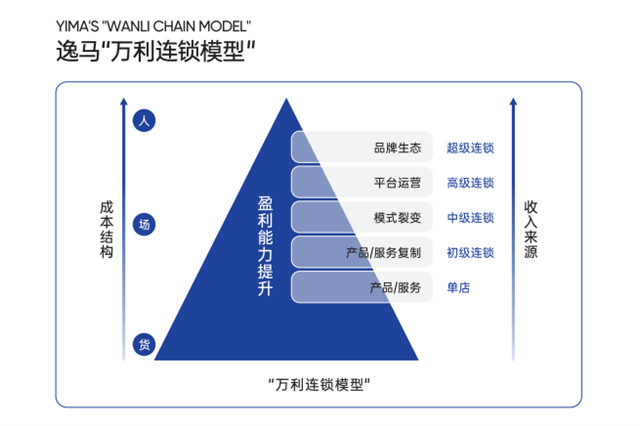 逸馬萬利連鎖模型