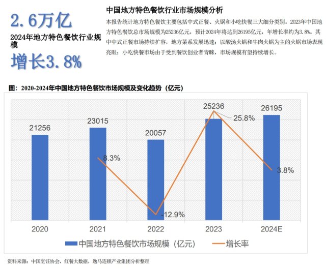 中國(guó)地方特色餐飲行業(yè)市場(chǎng)規(guī)模分析