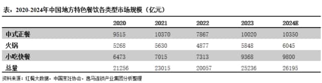 中國地方特色餐飲市場分析報(bào)告