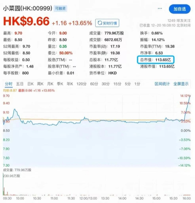 中餐界的“蜜雪冰城”，小菜園3年“吃”出百億上市巨頭！