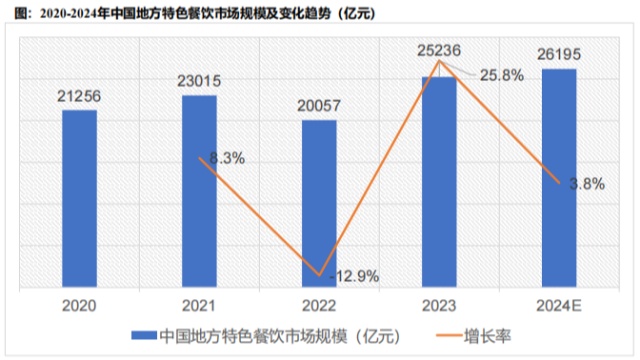中國(guó)地方特色餐飲市場(chǎng)分析報(bào)告
