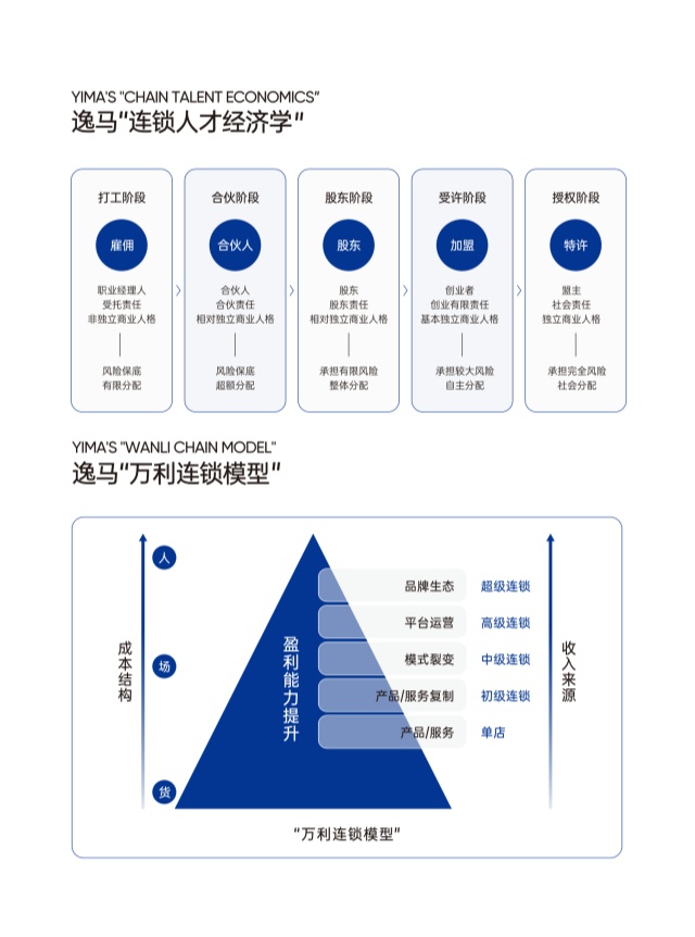 逸馬連鎖產(chǎn)業(yè)集團(tuán) 領(lǐng)航冊