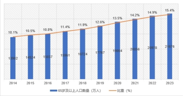 中國銀發(fā)經(jīng)濟(jì)市場分析報(bào)告