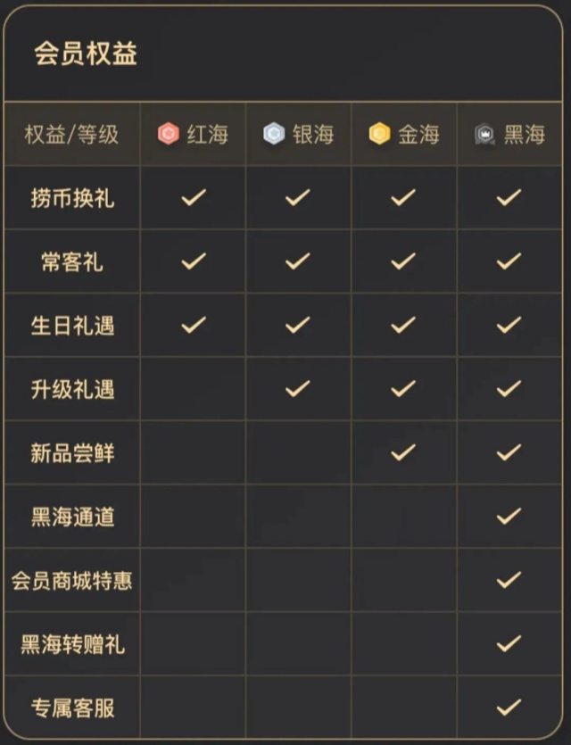 會員權(quán)益示意圖