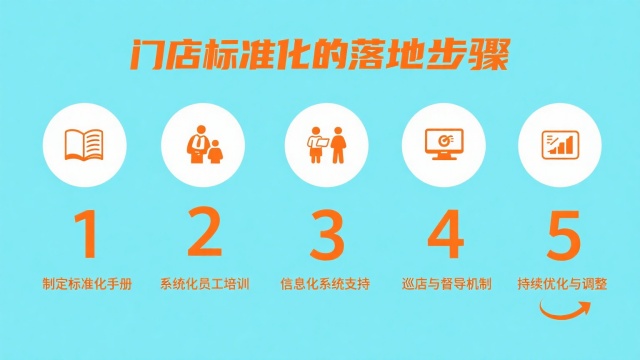門店標準化的落地步驟