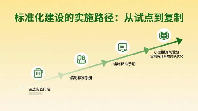 標(biāo)準(zhǔn)化建設(shè)的實(shí)施路徑：從試點(diǎn)到復(fù)制示意圖