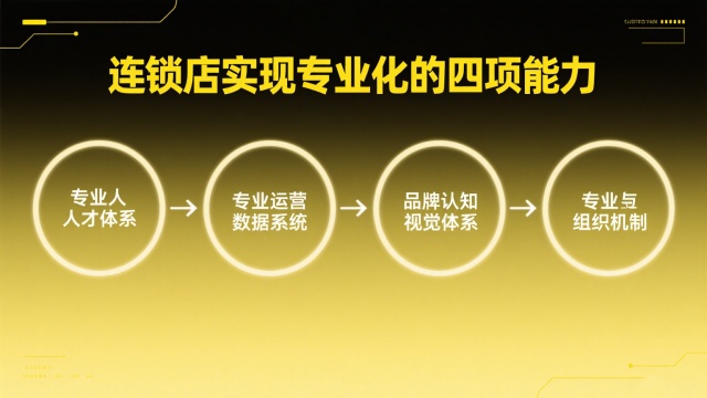 連鎖店實(shí)現(xiàn)專業(yè)化的四項(xiàng)能力