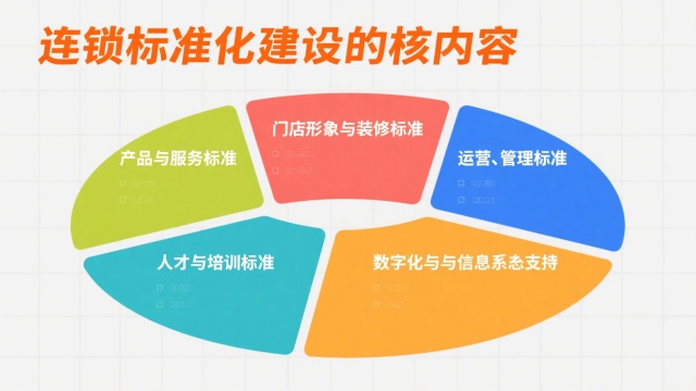 連鎖標(biāo)準(zhǔn)化建設(shè)的核心內(nèi)容示意圖