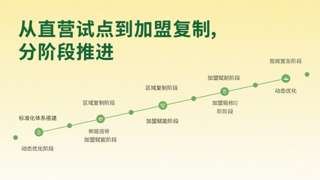 從直營試點到加盟復(fù)制，分階段推進
