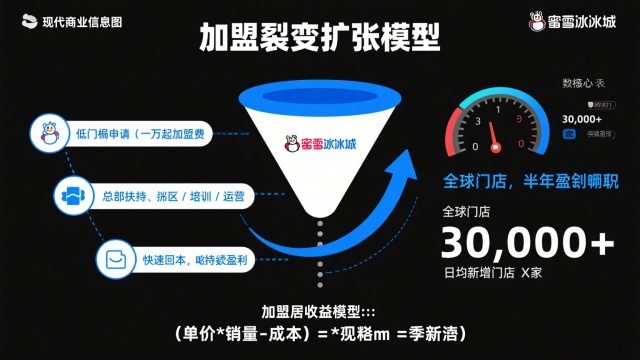 蜜雪冰城加盟驅(qū)動的裂變擴張