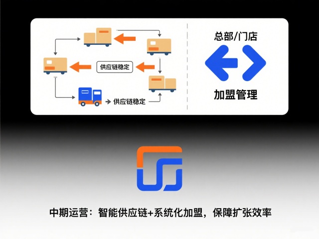 門店快速擴(kuò)張策略示意圖