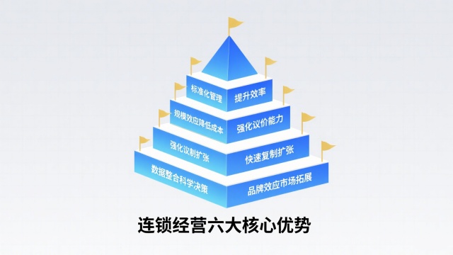 連鎖經(jīng)營的優(yōu)勢有哪些（6大優(yōu)勢助力企業(yè)快速擴(kuò)張）