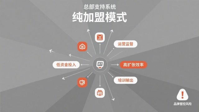 特許經(jīng)營三種模式詳解 | 直營加盟、純加盟與管理輸出優(yōu)勢(shì)比較