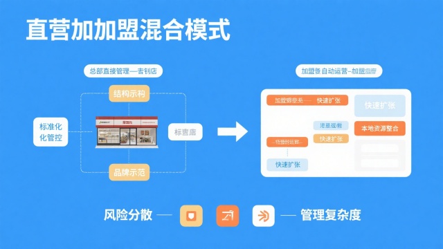 特許經(jīng)營三種模式詳解 | 直營加盟、純加盟與管理輸出優(yōu)勢(shì)比較