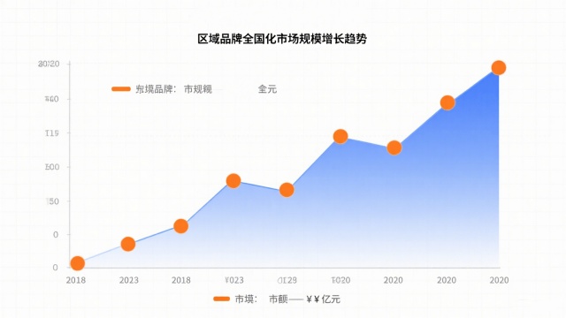 中國區(qū)域品牌全國擴張