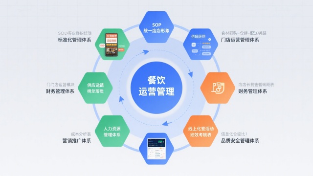 餐飲運(yùn)營管理八大體系，打造高效連鎖品牌的核心保障