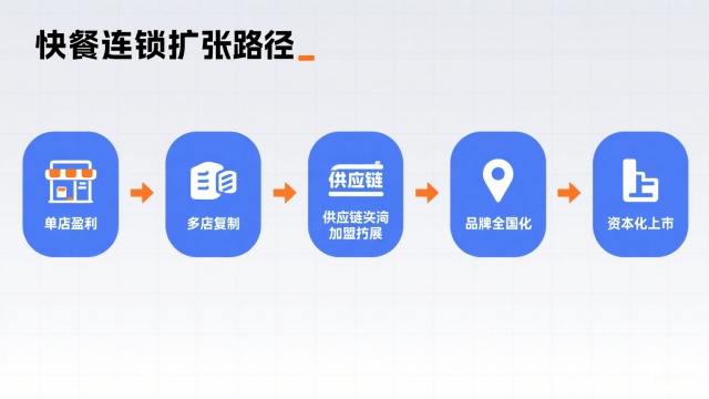 快餐連鎖盈利模型深度解析：單店盈利到千店擴張的完整路徑