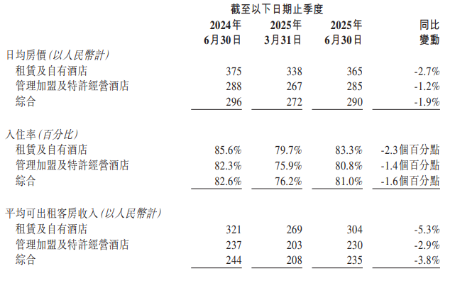 內卷市場，只剩連鎖這條路了！華住Q2凈利暴增44.7%