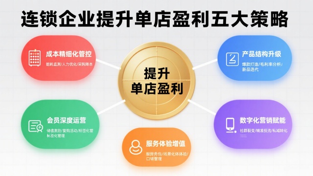 單店利潤越來越低怎么辦？連鎖企業(yè)提升盈利的五大策略