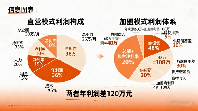 直營vs加盟：年利潤差120萬，連鎖老板必看的3個關(guān)鍵數(shù)據(jù)對比