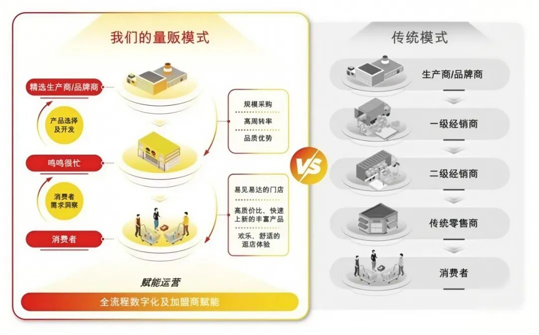 連鎖零售如何三年翻倍？鳴鳴很忙的標(biāo)準(zhǔn)化與下沉市場(chǎng)打法