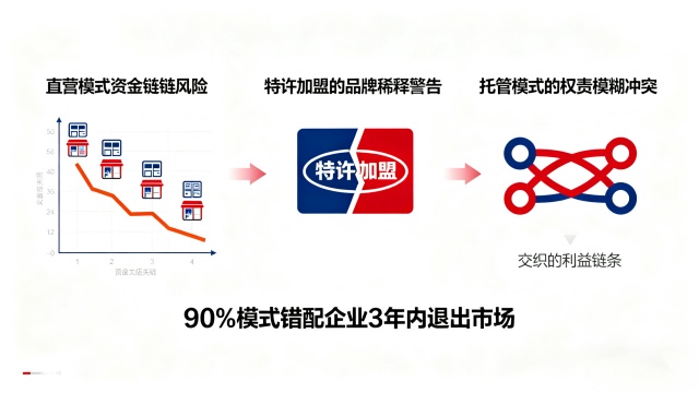 直營vs加盟vs托管：連鎖經(jīng)營模式選擇錯誤，90%企業(yè)活不過3年