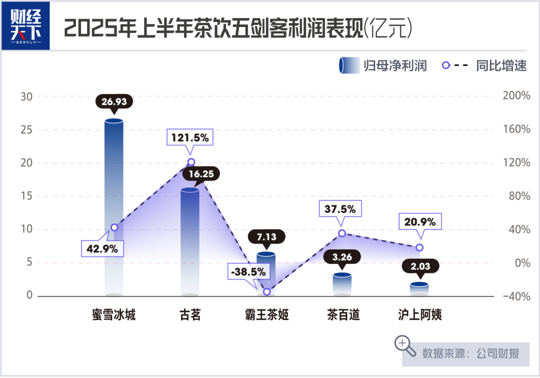 茶飲“五劍客”半年創(chuàng)收316億，連鎖盈利邏輯正在被改寫