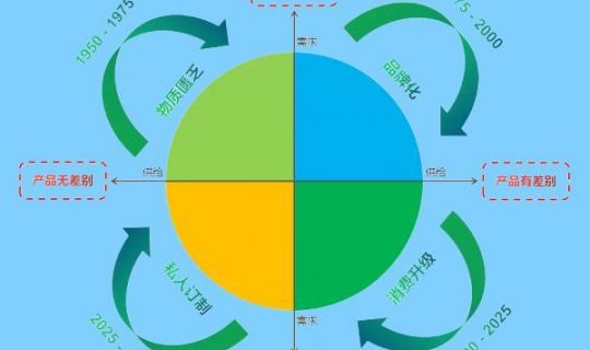 人、貨、場：商業(yè)生態(tài)的三大核心維度解析