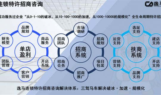特許經(jīng)營(yíng)企業(yè)招商的主要方式及策略