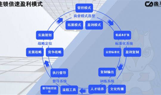 連鎖經(jīng)營的特點(diǎn)和優(yōu)勢(shì)（連鎖經(jīng)營模式）