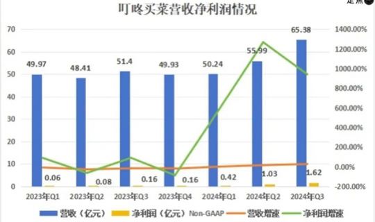 利潤(rùn)增長(zhǎng)62倍，前置倉(cāng)老玩家絕地反擊！