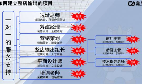 如何建立整店輸出的項目：構(gòu)建成功復(fù)制的商業(yè)模式
