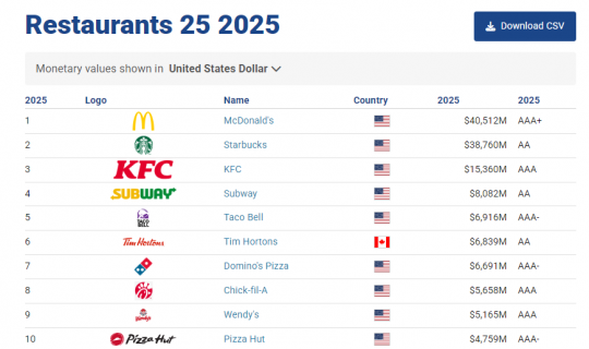 全球餐飲價值榜出爐！麥當勞重回第一，中國這兩家品牌躋身前20...