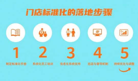 門(mén)店標(biāo)準(zhǔn)化怎么做?一文看懂關(guān)鍵步驟與落地方法