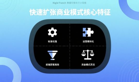 快速擴(kuò)張的商業(yè)模式：從0到100的加速度引擎