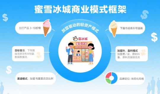 蜜雪冰城的商業(yè)模式解析：低價(jià)策略背后的連鎖商業(yè)邏輯