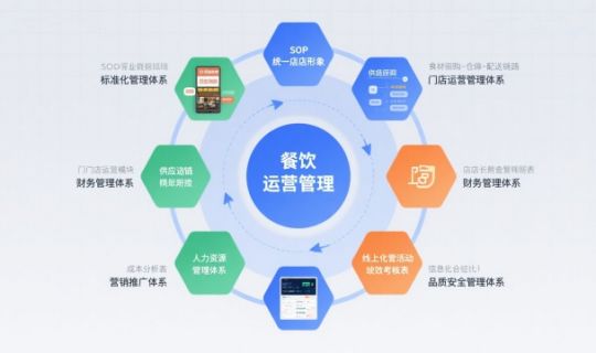 餐飲運(yùn)營管理八大體系，打造高效連鎖品牌的核心保障