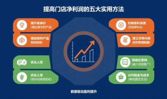 門店凈利潤(rùn)計(jì)算公式及詳細(xì)解析：讓你的門店賺錢更清楚