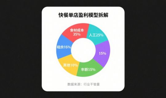 快餐連鎖盈利模型深度解析：?jiǎn)蔚暧角У陻U(kuò)張的完整路徑