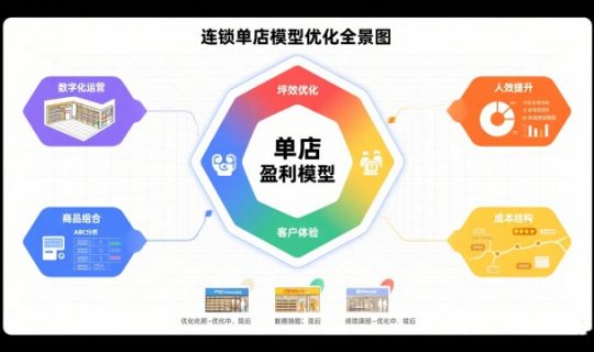 連鎖企業(yè)單店模型如何優(yōu)化：提升盈利與效率的全方位指南