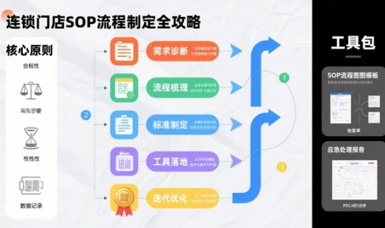 連鎖企業(yè)門店SOP流程如何制定：標(biāo)準(zhǔn)化運(yùn)營的核心指南